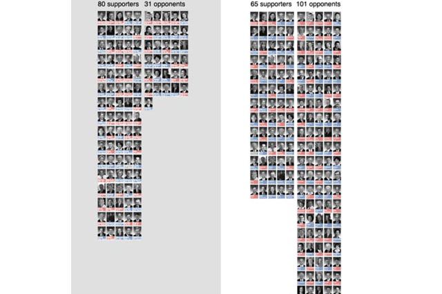 Pro-Publica put together this graphic of who is for/against SOPA/PIPA
